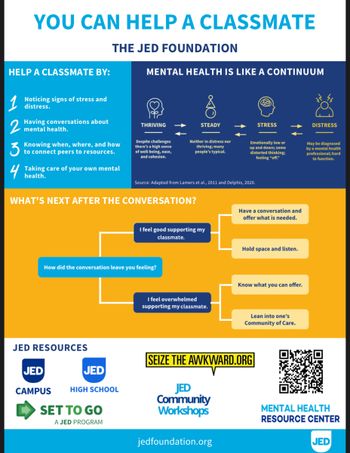 **You Can Help a Classmate: The JED Foundation**

**Help a Classmate By:**
1. Noticing signs of stress and distress.
2. Having conversations about mental health.
3. Knowing when, where, and how to connect peers to resources.
4. Taking care of your own mental health.

**Mental Health is Like a Continuum:**
- **Thriving:** Despite challenges, there's a high sense of well-being, ease, and cohesion.
- **Steady:** Neither in distress nor thriving; many people's typical state.
- **Stress:** Emotionally low or up and down; some distorted thinking or feeling "off."
- **Distress:** May be diagnosed by a mental health professional, hard to function.

*Source: Adapted from Lamers et al., 2011 and Delphis, 2020.*

**What's Next After the Conversation?**

- *I feel good supporting my classmate.*  
  - Have a conversation and offer what is needed.

- *How did the conversation leave you feeling?*

- *I feel overwhelmed supporting my classmate.*  
  - Hold space and listen.
  - Know what you can offer.
  - Lean into one’s Community of Care.

**JED Resources:**
- JED Campus
- JED High School
- Set to Go (A JED Program)
- SeizeTheAwkward.org
- JED Community Workshops
- Mental Health Resource Center

Visit: [jedfoundation.org](http://jedfoundation.org)