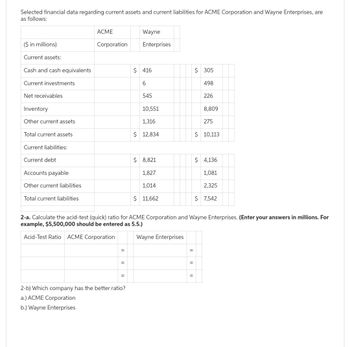 Selected financial data regarding current assets and current liabilities for ACME Corporation and Wayne Enterprises, are
as follows:
($ in millions)
Current assets:
Cash and cash equivalents
Current investments
Net receivables
Inventory
Other current assets
Total current assets
Current liabilities:
Current debt
Accounts payable
Other current liabilities
Total current liabilities
ACME
Corporation
Wayne
Enterprises
2-b) Which company has the better ratio?
a.) ACME Corporation
b.) Wayne Enterprises
$ 416
6
545
10,551
1,316
$ 12,834
$8,821
1,827
1,014
$ 11,662
$ 305
=
498
226
8,809
275
$ 10,113
2-a. Calculate the acid-test (quick) ratio for ACME Corporation and Wayne Enterprises. (Enter your answers in millions. For
example, $5,500,000 should be entered as 5.5.)
Acid-Test Ratio ACME Corporation
Wayne Enterprises
$ 4,136
1,081
2,325
$ 7,542