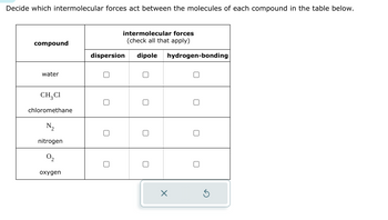 Decide which intermolecular forces act between the molecules of each compound in the table below.
compound
water
CH₂Cl
chloromethane
N₂
nitrogen
0₂
oxygen
intermolecular forces
(check all that apply)
dispersion dipole hydrogen-bonding
□
☐
0
X