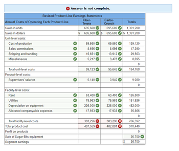 Annual Costs of Operating Each Product Line
Sales in units
Sales in dollars
Unit-level costs:
Cost of production
Sales commissions
Shipping and handling
Miscellaneous
Total unit-level costs
Product-level costs:
Supervisors' salaries
Facility-level costs:
Rent
Utilities
Revised Product Line Earnings Statements
Depreciation on equipment
Allocated companywide expenses
Total facility-level costs
Answer is not complete.
Total product cost
Profit on products
Sale of Sugar-Bits equipment
Segment earnings
Fiber-
Treats
695,600
$ 695,600
69,560
8,695
15,651
5,217
99,123
5,140
63,400
75,963
226,000
17,933
383,296 X
487,559
Carbo-
Crunch
695,600
$ 695,600
69,560
8,695
13,912
3,478
95,645
3,940
63,400
75,963
226,000
17,933
383,296 X
482,881 X
Totals
1,391,200
$ 1,391,200
$
139,120
17,390
29,563
8,695
0
194,768
9,080
0
126,800
151,926
452,000
35,866
0
766,592
970,440
0
36,700
36,700