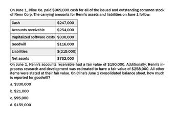 On June 1, Cline Co. paid $969,000 cash for all of the issued and outstanding common stock
of Renn Corp. The carrying amounts for Renn's assets and liabilities on June 1 follow:
Cash
Accounts receivable
$247,000
$254,000
Capitalized software costs $330,000
Goodwill
$116,000
Liabilities
Net assets
$(215,000)
$732,000
On June 1, Renn's accounts receivable had a fair value of $190,000. Additionally, Renn's in-
process research and development was estimated to have a fair value of $258,000. All other
items were stated at their fair value. On Cline's June 1 consolidated balance sheet, how much
is reported for goodwill?
a. $330,000
b. $21,000
c. $95,000
d. $159,000