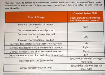 Use your results to determine if the forward reaction in the potassium chromate/HCI reaction is
endothermic or exothermic. Explain your answer, using Table 1 (pictured below) to help construct
your thoughts.
Type of Change
Increase concentration of reactant
OR
Decrease concentration of product
Decrease concentration of reactant
OR
Increase concentration of product
Increase temperature of an exothermic reaction
Increase temperature of an endothermic reaction
Decrease temperature of an exothermic reaction
Decrease temperature of an endothermic reaction
Decrease pressure (gases only)
Increase pressure (gases only)
Chemical System Shift
(Right shifts toward product.
Left Shifts toward reactant.)
Right
Left
Left
Right
Right
Left
Toward the side with more gas
molecules
Toward the side with less gas
molecules
Word(a)