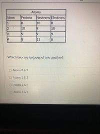 Atoms
Atom
Protons
Neutrons Electrons
1
8
10
8
10
10
3
9
14
8
11
18
Which two are isotopes of one another?
O Atoms 2 & 3
O Atoms 1 & 3
Atoms 1 & 4
Atoms 1 & 2
