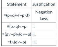 Statement Justification
Negation
=(paq)v(~pat)
laws
=(paq)v-p i.
=(pv-p)^(qv~p) ii.
=ta(qv~p)
iii.
