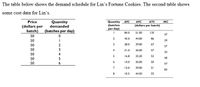 The text describes two tables related to Lin’s Fortune Cookies. The first table is a demand schedule indicating the relationship between price and quantity demanded. The second table provides cost data.

**Demand Schedule for Lin’s Fortune Cookies:**

- **Price (dollars per batch):** Constant at 50 for all entries.
- **Quantity Demanded (batches per day):** Increases from 0 to 6 as follows:
  - 0 batches when the price is $50
  - 1 batch
  - 2 batches
  - 3 batches
  - 4 batches
  - 5 batches
  - 6 batches

**Cost Data for Lin’s:**

- **Quantity (batches per day):** Ranges from 1 to 8.
- **AFC (Average Fixed Cost) dollars per batch:**
  - Starts at 84 for 1 batch and declines to 10.5 by 8 batches.
  
- **AVC (Average Variable Cost) dollars per batch:**
  - Starts at 51, decreases initially and then stabilizes around 36 to 39.
  
- **ATC (Average Total Cost) dollars per batch:**
  - Starts at 135, decreases to a low of 52, then exhibits a slight increase to 55.
  
- **MC (Marginal Cost) dollars per batch:**
  - Starts at 37, varying non-linearly, with values such as 29, 22, 32, and rising to 55 by the 8th batch.

These tables help illustrate Lin's Fortune Cookies' demand behavior and cost structure in relation to production volumes.