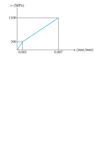 (MPa)
1100
200
(mm/mm)
0.001
0.007
