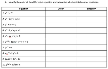 A. Identify the order of the differential equation and determine whether it is linear or nonlinear.
= -2x
1. y' e
Equation
2. y' + 2xy = tan x
3. y' + ey = 0
4. y" - 2 y'+y=x²
5 y” + xy + y =3
6. y (¹) + 3(sinx) y'”' + y' _= 0
7. y' = 0
8. yy'"-2 y' = 0
9. dy/dx = 4x³ + 2x
10. y) = 4 x³cos x
Order
Linearity