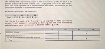 Answered: The Bandon Pine Corporation's purchases… | bartleby