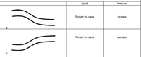 Speed
Pressure
Remain the same
Increase
a.
Remain the same
decrease
b.
