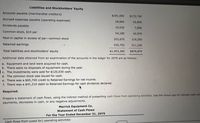 Liabilities and Stockholders' Equity
Accounts payable (merchandise creditors)
$181,590
$172,740
Accrued expenses payable (operating expenses)
18,060
22,800
Dividends payable
10,030
7,890
Common stock, $10 par
54,180
42,970
Paid-in capital in excess of par-common stock
203,670
119,250
Retained earnings
535,750
511,220
Total liabilities and stockholders' equity
$1,003,280
$876,870
Additional data obtained from an examination of the accounts in the ledger for 20Y9 are as follows:
a. Equipment and land were acquired for cash.
b. There were no disposals of equipment during the year.
c. The investments were sold for $120,030 cash.
d. The common stock was issued for cash.
e. There was a $65,740 credit to Retained Earnings for net income.
f. There was a $41,210 debit to Retained Earnings for cash dividends declared.
Required:
Prepare a statement of cash flows, using the indirect method of presenting cash flows from operating activities. Use the minus sign to indicate cash out
payments, decreases in cash, or any negative adjustments.
Merrick Equipment Co.
Statement of Cash Flows
For the Year Ended December 31, 20Y9
Cash flows from (used for) operating activities:
