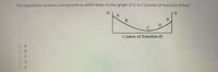 The equilibrium position corresponds to which letter on the graph of G vs f (course of reaction) below?
E
Course of Reaction (f)
ABCDE
O0000
