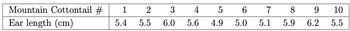 Mountain Cottontail #
Ear length (cm)
1
2
5.4 5.5
3
4 5
6
7
6.0 5.6 4.9 5.0 5.1
∞O
8
9
10
5.9 6.2 5.5