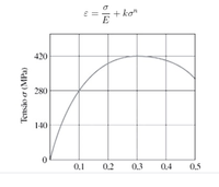 + ko"
420
280
140
0,1
0.2
0.3
0.4
0.5
Tensão o (MPa)
||
