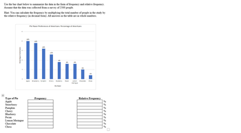 Use the bar chart below to summarize the data in the form of frequency and relative frequency.
Assume that the data was collected from a survey of 2500 people.
Hint: You can calculate the frequency by multiplying the total number of people in the study by
the relative frequency (in decimal form). All answers in the table are in whole numbers.
Type of Pie
Apple
Strawberry
Pumpkin
Cherry
Blueberry
0%
Pecan
Lemon Meringue
Chocolate
Chess
20%
Pie Flavor Preferences of Americans Percentage of Americans
19%
16%
13%
Apple Strawberry Pumpkin Cherry
Frequency
996
8%
Blueberry Pecan
Pie Flavor
8%
5%
296
Lemon Chocolate Chess
Meringue
Relative Frequency
%
%
%
%
%
%
%
%
%