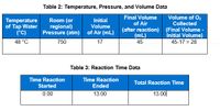 Table 2: Temperature, Pressure, and Volume Data
Final Volume
Volume of O,
Temperature
of Tap Water
(°C)
Room (or
regional)
Initial
Volume
of Air
Collected
Pressure (atm) of Air (mL) (after reaction) (Final Volume -
(mL)
İnitial Volume)
48 °C
750
17
45
45-17 = 28
Table 3: Reaction Time Data
Time Reaction
Time Reaction
Total Reaction Time
Started
Ended
0.00
13.00
13.00
