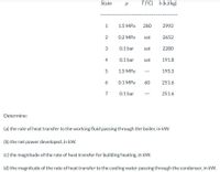 ### Thermodynamic States and Heat Transfer Analysis

**Thermodynamic States Table:**

The table below shows the properties of a working fluid at various states:

| State |  Pressure (p)  | Temperature (T) (°C) | Enthalpy (h) (kJ/kg) |
|-------|----------------|-----------------------|---------------------|
| 1     | 1.5 MPa        | 280                   | 2992                |
| 2     | 0.2 MPa        | Saturated (sat)       | 2652                |
| 3     | 0.1 bar        | Saturated (sat)       | 2280                |
| 4     | 0.1 bar        | Saturated (sat)       | 191.8               |
| 5     | 1.5 MPa        | ---                   | 193.3               |
| 6     | 0.1 MPa        | 60                    | 251.6               |
| 7     | 0.1 bar        | ---                   | 251.6               |

**Tasks to Determine:**

(a) **The rate of heat transfer to the working fluid passing through the boiler, in kW.**

(b) **The net power developed, in kW.**

(c) **The magnitude of the rate of heat transfer for building heating, in kW.**

(d) **The magnitude of the rate of heat transfer to the cooling water passing through the condenser, in kW.**

**Graph/Diagram Explanation:**

There is no graph or diagram included in the image. The given data is presented in a tabular format, listing various states of the working fluid with corresponding pressure, temperature, and enthalpy values. This data is necessary for performing thermodynamic calculations to determine the rates of heat transfer and net power developed in the system.

For more detailed analysis, diagrams such as T-s diagrams (temperature-entropy) or P-h diagrams (pressure-enthalpy) could be useful to visualize the thermodynamic processes, but these are not provided in the current image.

This information is essential for understanding the energy transformations and efficiencies in thermodynamic cycles, typically used in various engineering applications such as power plants, refrigeration, and HVAC systems.