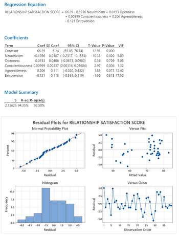 Regression Equation
RELATIONSHIP SATISFACTION SCORE= 66.29 -0.1936 Neuroticism + 0.0153 Openness
+ 0.00999 Conscientiousness + 0.206 Agreeableness
- 0.121 Extroversion
Coefficients
Term
Constant
Neuroticism
Openness
0.0153 0.0406 (-0.0673, 0.0980)
Conscientiousness 0.00999 0.00337 (0.00314, 0.01684)
0.206 0.111 (-0.020, 0.432)
Agreeableness
Extroversion
Model Summary
S R-sq R-sq (adj)
2.72626 94.35% 93.50%
Percent
Frequency
99
90
50
10
10.0
7.5
5.0
2.5
Coef SE Coef
95% CI
66.29 5.14 (55.85, 76.74)
-0.1936 0.0187 (-0.2317, -0.1554) -10.33
0.38
2.97
1.85
-0.121 0.118 (-0.361, 0.119) -1.02
0.0
-5.0
-2.5
Residual Plots for RELATIONSHIP SATISFACTION SCORE
Normal Probability Plot
Versus Fits
0.0
Residual
Histogram
-6.0 -4.5 -3.0 -1.5
0.0
Residual
2.5
1.5 3.0
T-Value P-Value VIF
12.91 0.000
5.0
4.5
Residual
5.0
2.5
0.0
-2.5-
-5.0-
5.0
2.5
0.0
-2.5
-5.0-
0.000 3.89
0.709 3.05
0.006 1.32
0.073 12.42
0.313 17.50
1
50
5
10
70
60
Fitted Value
Versus Order
15
20
25
Observation Order
30
80
35