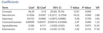 Coefficients
Term
Constant
Neuroticism
Openness
Conscientiousness
Agreeableness
Extroversion
Coef SE Coef
95% CI
66.29
5.14
(55.85, 76.74)
-0.1936
0.0187 (-0.2317, -0.1554)
0.0153
0.0406 (-0.0673, 0.0980)
0.00999
0.00337 (0.00314, 0.01684)
0.111
(-0.020, 0.432)
0.118
(-0.361, 0.119)
0.206
-0.121
T-Value
12.91
-10.33
0.38
2.97
1.85
-1.02
P-Value
0.000
0.000 3.89
0.709
3.05
0.006
1.32
0.073 12.42
0.313
17.50
VIF