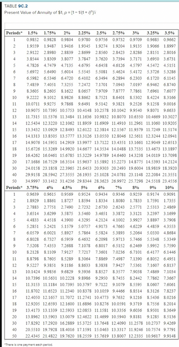 TABLE 9C.2
Present Value of Annuity of $1, p = [1-1/(1+]/i
3.25%
3.5%
1
2
3
4
5
6
7
6.5982
6.5346
8
7.4859
7.4051
7.4051
7.3255 7.2472
9
8.3605 8.2605 8.1622 8.0657
9.2222 9.1012 8.9826 8.8662
10
11
12
13
14
15
Periods 1.5% 1.75% 2% 2.25% 2.5% 2.75% 3%
0.9852 0.9828 0.9804 0.9780 0.9756 0.9732 0.9709 0.9685 0.9662
1.9559 1.9487 1.9416 1.9345 1.9274 1.9204 1.9135 1.9066 1.8997
2.9122 2.8980 2.8839 2.8699 2.8560 2.8423 2.8286 2.8151 2.8016
3.8544 3.8309 3.8077 3.7847 3.7620 3.7394 3.7171 3.6950 3.6731
4.7826 4.7479 4.7135 4.6795 4.6458 4.6126 4.5797 4.5472 4.5151
5.6972 5.6490 5.6014 5.5545 5.5081 5.4624 5.4172 5.3726 5.3286
6.4720 6.4102 6.3494 6.2894 6.2303 6.1720 6.1145
7.1701 7.0943 7.0197 6.9462 6.8740
7.9709 7.8777 7.7861 7.6961 7.6077
8.7521 8.6401 8.5302 8.4224 8.3166
10.0711 9.9275 9.7868 9.6491 9.5142 9.3821 9.2526 9.1258 9.0016
10.9075 10.7395 10.5753 10.4148 10.2578 10.1042 9.9540 9.8071 9.6633
11.7315 11.5376 11.3484 11.1636 10.9832 10.8070 10.6350 10.4669 10.3027
12.5434 12.3220 12.1062 11.8959 11.6909 11.4910 11.2961 11.1060 10.9205
13.3432 13.0929 12.8493 12.6122 12.3814 12.1567 11.9379 11.7249 11.5174
14.1313 13.8505 13.5777 13.3126 13.0550 12.8046 12.5611 12.3244 12.0941
14.9076 14.5951 14.2919 13.9977 13.7122 13.4351 13.1661 12.9049 12.6513
15.6726 15.3269 14.9920 14.6677 14.3534 14.0488 13.7535 13.4673 13.1897
16.4262 16.0461 15.6785 15.3229 14.9789 14.6460 14.3238 14.0119 13.7098
17.1686 16.7529 16.3514 15.9637 15.5892 15.2273 14.8775 14.5393 14.2124
24.0158 23.1858 22.3965 21.6453 20.9303 20.2493 19.6004 18.9819 18.3920
29.9158 28.5942 27.3555 26.1935 25.1028 24.0781 23.1148 22.2084 21.3551
34.9997 33.1412 31.4236 29.8344 28.3623 26.9972 25.7298 24.5518 23.4556
3.75% 4% 4.5% 5%
0.9639 0.9615 0.9569 0.9524
1.8929 1.8861 1.8727 1.8594
2.7883 2.7751 2.7490 2.7232
3.6514 3.6299 3.5875 3.5460 3.4651 3.3872
4.4833 4.4518 4.3900 4.3295 4.2124
5.2851 5.2421 5.1579
5.8927
6.5959 6.4632
16
17
18
19
20
30
40
50
Periods
6% 7% 8% 9% 10%
0.9434 0.9346 0.9259 0.9174 0.9091
1
2
1.8334 1.8080 1.7833 1.7591 1.7355
2.6730 2.6243 2.5771 2.5313 2.4869
3
4
3.3121 3.2397 3.1699
5
4.1002 3.9927 3.8897 3.7908
6
5.0757 4.9173 4.7665
4.6229 4.4859 4.3553
7
6.0579 6.0021
5.7864
5.2064 5.0330 4.8684
5.5824 5.3893
6.2098 5.9713 5.7466 5.5348 5.3349
8
6.8028 6.7327
9
7.5208 7.4353
7.2688
7.1078
6.8017 6.5152
6.2469 5.9952 5.7590
10
8.2128 8.1109
7.9127
7.7217
7.0236 6.7101 6.4177 6.1446
11
7.1390 6.8052 6.4951
7.3601
8.8798 8.7605 8.5289 8.3064 7.8869 7.4987
9.5227 9.3851 9.1186 8.8633
10.1424 9.9856 9.6829 9.3936
12
7.5361 7.1607 6.8137
13
14
15
16
17
8.3838 7.9427
8.8527 8.3577 7.9038 7.4869 7.1034
10.7396 10.5631 10.2228 9.8986 9.2950 8.7455 8.2442 7.7862 7.3667
11.3153 11.1184 10.7395 10.3797 9.7122 9.1079 8.5595 8.0607 7.6061
11.8702 11.6523 11.2340 10.8378 10.1059 9.4466 8.8514 8.3126 7.8237
12.4050 12.1657 11.7072 11.2741 10.4773 9.7632 9.1216 8.5436 8.0216
12.9205 12.6593 12.1600 11.6896 10.8276 10.0591 9.3719 8.7556 8.2014
13.4173 13.1339 12.5933 12.0853 11.1581 10.3356 9.6036 8.9501 8.3649
13.8962 13.5903 13.0079 12.4622 11.4699 10.5940 9.8181 9.1285 8.5136
17.8292 17.2920 16.2889 15.3725 13.7648 12.4090 11.2578 10.2737 9.4269
20.5510 19.7928 18.4016 17.1591 15.0463 13.3317 11.9246 10.7574 9.7791
22.4345 21.4822 19.7620 18.2559 15.7619 13.8007 12.2335 10.9617 9.9148
18
19
20
30
40
50
*There is one payment each period.