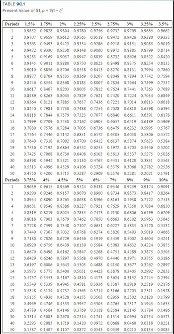 TABLE 9C.1
Present Value of $1, p = 1/(1+i)n
Periods 1.5% 1.75% 2% 2.25% 2.5% 2.75% 3% 3.25% 3.5%
1
0.9662
0.9732 0.9709 0.9685
0.9472
0.9472 0.9426 0.9380
2
0.9335
0.9852 0.9828 0.9804 0.9780 0.9756
0.9707 0.9659 0.9612 0.9565 0.9518
3 0.9563 0.9493 0.9423 0.9354 0.9286
0.9422 0.9330 0.9238 0.9148
0.9218 0.9151
0.9151 0.9085
0.9019
4
0.9060
0.8972 0.8885 0.8799
0.8714
5
0.9283 0.9169
0.9057 0.8947
0.8839
0.8839
6
0.9145 0.9011 0.8880
0.8880
0.8750
0.8750
0.8623 0.8498
0.8623
0.8498 0.8375 0.8254 0.8135
7
0.9010 0.8856
0.8706
0.8558
0.8413 0.8270 0.8131
0.8131 0.7994
0.7994 0.7860
8
0.8877 0.8704 0.8535
0.8369 0.8207
0.8049
0.7894 0.7742 0.7594
9
0.8746 0.8554
0.8368
0.8185
0.7834
0.8007 0.7834
0.8007
0.7664 0.7499
0.7664 0.7499
0.7337
10
0.8617 0.8407
0.8203
0.8005
0.7812
0.7624 0.7441 0.7263 0.7089
11
12
13
14
15
0.8732
0.8732 0.8626
1
2
3
4
5
6
7
0.8522
0.8626 0.8522 0.8420
0.8489 0.8263
0.8043 0.7829 0.7621
0.8043 0.7829 0.7621
0.7420
0.7420 0.7224 0.7034 0.6849
0.8364 0.8121
0.7885
0.7657
0.7436
0.7221 0.7014 0.6813 0.6618
0.6810 0.6598 0.6394
0.7488 0.7254
0.6611
0.6611 0.6391
0.6178
0.8240 0.7981 0.7730
0.7028
0.8118 0.7844 0.7579 0.7323 0.7077 0.6840
0.7999 0.7709 0.7430
0.6905 0.6657
0.7880 0.7576 0.7284 0.7005
0.7162
0.6419 0.6189 0.5969
16
0.6736
0.6479
0.6232 0.5995 0.5767
17
0.6572
0.6305 0.6050 0.5806 0.5572
0.7764 0.7446 0.7142 0.6851
0.6700 0.6412
18
0.6137
0.5874 0.5623 0.5384
19
0.7649 0.7318 0.7002
0.7536 0.7192 0.6864 0.6552
0.7425 0.7068 0.6730 0.6408
0.6255
0.5972 0.5703
0.5703 0.5446
0.5202
20
30
40
0.6103 0.5813 0.5537 0.5275 0.5026
0.6398 0.5942 0.5521 0.5130 0.4767 0.4431
0.5130 0.4767 0.4431 0.4120 0.3831 0.3563
0.5513 0.4996 0.4529 0.4106 0.3724 0.3379 0.3066 0.2782 0.2526
50 0.4750 0.4200 0.3715 0.3287 0.2909 0.2576 0.2281 0.2021 0.1791
Periods 3.75% 4% 4.5% 5%
6%
7%
8% 9% 10%
0.9639 0.9615 0.9569 0.9524 0.9434 0.9346
0.9524 0.9434 0.9346 0.9259 0.9174 0.9091
0.9290 0.9246 0.9157 0.9070 0.8900
0.8954 0.8890 0.8763 0.8638 0.8396
0.8386 0.8227 0.7921
0.8025 0.7835 0.7473
0.8734 0.8573 0.8417 0.8264
0.8163 0.7938 0.7722 0.7513
0.7629
0.8631 0.8548
0.7350 0.7084 0.6830
0.8319 0.8219
0.7130
0.6806 0.6499 0.6209
0.7462 0.7050 0.6663 0.6302 0.5963 0.5645
0.8018 0.7903
0.7679
0.7728 0.7599 0.7348
0.7107
0.6651
0.6227
0.5835 0.5470 0.5132
8
0.6768
0.6274
0.5820
0.5403
0.5403 0.5019
0.5019
0.4665
0.7449 0.7307 0.7032
0.7180 0.7026 0.6729 0.6446
9
0.5919 0.5439
0.5002 0.4604 0.4241
10
0.5083 0.4632 0.4224 0.3855
11
0.4751 0.4289 0.3875 0.3505
12
0.3971 0.3555 0.3186
13
0.6197 0.6006 0.5643 0.5303
14
0.5973 0.5775 0.5400 0.5051
15
0.6920 0.6756 0.6439 0.6139 0.5584
0.6670 0.6496 0.6162 0.5847 0.5268
0.6429 0.6246 0.5897 0.5568 0.4970 0.4440
0.4688 0.4150 0.3677
0.3677 0.3262 0.2897
0.4423 0.3878
0.4423 0.3878 0.3405 0.2992 0.2633
0.5757 0.5553 0.5167 0.4810 0.4173 0.3624 0.3152 0.2745 0.2394
0.5549 0.5339 0.4945 0.4581 0.3936 0.3387 0.2919 0.2519 0.2176
0.5348 0.5134 0.4732 0.4363 0.3714 0.3166 0.2703 0.2311 0.1978
0.5155 0.4936 0.4528 0.4155 0.3503 0.2959
0.4969 0.4746 0.4333 0.3957 0.3305
0.4789 0.4564 0.4146 0.3769 0.3118 0.2584
0.3118
0.3314 0.3083 0.2670 0.2314
16
17
18
0.2959 0.2502 0.2120 0.1799
19
0.2765 0.2317 0.1945 0.1635
0.2765
20
0.2584 0.2145 0.1784 0.1486
0.1741
0.1314 0.0994 0.0754 0.0573
30
40 0.2293 0.2083 0.1719 0.1420
0.0972 0.0668
0.0972 0.0668
0.0460 0.0318 0.0221
50
0.1587 0.1407 0.1107 0.0872
0.0213 0.0134 0.0085
0.0543 0.0339
0.0543 0.0339