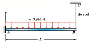 A
w (kN/m)
L
B
C
tie rod