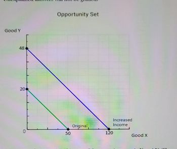 Good Y
48
20
Opportunity Set
50
Original
Increased
Income
120
Good X