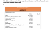 PA1. 11.1 Selected accounts from Phipps Corporation's trial balance are as follows. Prepare the assets
section of the company's balance sheet.
PHIPPS CORPORATION
Trail Balance
December 31
(Selected Accounts)
Debit
Credit
Cash
$ 50,000
Short-term Marketable Securities
25,000
Accounts Receivable
13,000
Inventories
45,000
Other current Assets
10,000
100,000
45,000
Land
Equipment
Accumulated Depreciation: Equipment
$5,000
Goodwill
20,000
Other Intangible Assets
15,000
