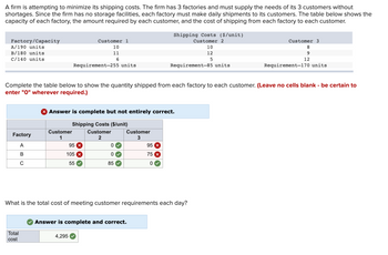 ### Minimizing Shipping Costs for a Firm

A firm is attempting to minimize its shipping costs. The firm has 3 factories and must supply the needs of its 3 customers without shortages. Since the firm has no storage facilities, each factory must make daily shipments to its customers. The table below shows the capacity of each factory, the amount required by each customer, and the cost of shipping from each factory to each customer.

#### Shipping Costs and Requirements

| Factory/Capacity   | Customer 1 | Shipping Costs ($/unit) | Customer 2 | Shipping Costs ($/unit) | Customer 3 | Shipping Costs ($/unit) |
|--------------------|------------|-------------------------|------------|-------------------------|------------|-------------------------|
| A/190 units        | 10         | 10                      | 10         | 8                       |            |                         |
| B/180 units        | 11         | 11                      | 12         | 9                       |            |                         |
| C/140 units        | 6          | 5                       | 6          | 12                      |            |                         |

The requirements for each customer are:

- Requirement—Customer 1: 255 units
- Requirement—Customer 2: 85 units
- Requirement—Customer 3: 170 units

#### Shipping Quantities Table (Fill in the Blanks)

Complete the table below to show the quantity shipped from each factory to each customer. *(Leave no cells blank - be certain to enter "0" wherever required.)*

**Note:** The supplied answer is almost complete but not entirely correct.

| Factory | Shipping Costs ($/unit) | Customer 1 | Customer 2 | Customer 3 |
|---------|--------------------------|------------|------------|------------|
| A       |                          | 95         | 0          | 95         |
| B       |                          | 105        | 0          | 75         |
| C       |                          | 55         | 85         | 0          |

#### Total Shipping Cost Calculation

What is the total cost of meeting customer requirements each day?

- **Correct Answer:** The total cost is $4,295.

### Analysis of Graphs and Tables

The table supplies both requirements and shipping costs for simplifying distribution. The primary diagram (shipping costs) is for understanding unit costs associated with customer shipments from each factory, ensuring efficient logistics planning. 
