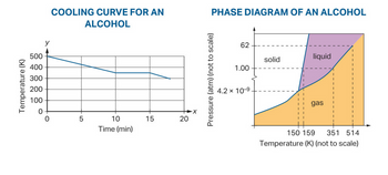 500
400
300
200
100
Temperature (K)
0
COOLING CURVE FOR AN
ALCOHOL
LO
5
10
15
20
20
Time (min)
X
Pressure (atm) (not to scale)
PHASE DIAGRAM OF AN ALCOHOL
62
1.00
4.2 × 10-9
solid
liquid
gas
150 159 351 514
Temperature (K) (not to scale)