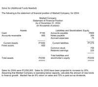 Solve for (Additional Funds Needed)
The following is the statement of financial position of Marbell Company, for 20X4.
Marbell Company
Statement of Financial Position
As of December 31, 20X4
(in thousands of pesos)
Liabilities and Stockholders' Equity
Accounts payable
Notes payable
Accrued expenses
Assets
Cash
P150
900
P900
Accounts receivable
300
75
Current Assets
P1650
Current liabilities
P1275
Fixed assets
600
Common stock
Retained earnings
750
225
Total liabilities and
Total assets
P2250
stockholder's equity
P2250
Sales for 20X4 were P3,000,000. Sales for 20X5 have been projected to increase by 20%.
Assuming that Marbell Company is operating below capacity, calculate the amount of new funds
to finance growth. Marbell has an 8% return on sales and 70% is paid out as dividends.
