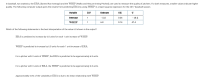 In baseball, two statistics, the ERA (Earned Run Average) and the WHIP (Walks and Hits per Inning Pitched), are used to measure the quality of pitchers. For both measures, smaller values indicate higher
quality. The following computer output gives the results from predicting ERA by using WHIP in a least-squares regression for the 2017 baseball season.
Variable
DF
Estimate
SE
T
Intercept
1
-5.0
0.26
- 19.3
WHIP
1
6.8
0.14
47.4
Which of the following statements is the best interpretation of the value 6.8 shown in the output?
ERA is predicted to increase by 6.8 units for each 1 unit increase of WHIP.
WHIP is predicted to increase by 6.8 units for each 1 unit increase of ERA.
For a pitcher with 0 units of WHIP, the ERA is predicted to be approximately 6.8 units.
For a pitcher with 0 units of ERA, the WHIP is predicted to be approximately 6.8 units.
Approximately 6.8% of the variability in ERA is due to its linear relationship with WHIP.
