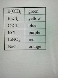 The image shows a table with two columns. The left column lists chemical compounds, and the right column indicates corresponding colors. Here is the transcription:

| **Compound** | **Color**  |
|--------------|------------|
| B(OH)₃       | green      |
| BaCl₂        | yellow     |
| CsCl         | blue       |
| KCl          | purple     |
| LiNO₃        | red        |
| NaCl         | orange     |

This table can be used to illustrate the emission spectra or flame test colors of different chemical compounds for educational purposes. Each compound, when heated, may exhibit a unique flame color based on the metal cation present.