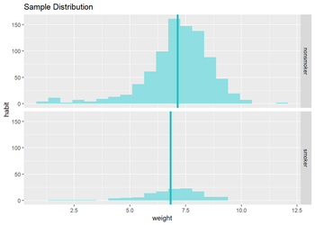 habit
Sample Distribution
150-
100-
50-
0-
150-
100-
50-
0-
2.5
5.0
weight
7.5
10.0
12.5
nonsmoker
smoker