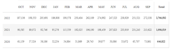 ### Data Representation: Monthly Statistics Over Three Years

This table presents a comparison of monthly data across three consecutive years (2020, 2021, and 2022). Each row details monthly figures for the given year, ending with a total that reflects the sum for that year.

#### Monthly Data Breakdown:

- **2022**  
  - October: 187,136  
  - November: 198,553  
  - December: 205,691  
  - January: 186,808  
  - February: 190,578  
  - March: 250,404  
  - April: 262,109  
  - May: 274,992  
  - June: 247,523  
  - July: 238,929  
  - August: 251,521  
  - September: 272,338  
  - **Total**: 2,766,582

- **2021**  
  - October: 90,585  
  - November: 89,072  
  - December: 92,746  
  - January: 95,276  
  - February: 115,559  
  - March: 192,025  
  - April: 196,190  
  - May: 198,459  
  - June: 207,823  
  - July: 233,919  
  - August: 231,243  
  - September: 213,622  
  - **Total**: 1,956,519

- **2020**  
  - October: 61,159  
  - November: 57,524  
  - December: 56,186  
  - January: 52,254  
  - February: 54,884  
  - March: 51,869  
  - April: 29,743  
  - May: 39,377  
  - June: 50,086  
  - July: 53,672  
  - August: 65,707  
  - September: 73,861  
  - **Total**: 646,322

### Analysis:

The data illustrates a significant increase in totals over the three-year span, with 2022 having the highest figures each month compared to previous years. This upward trend may indicate growth or an increase in whatever the data is measuring. Notably, the month of May in 2022