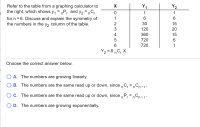 Refer to the table from a graphing calculator to
the right, which shows y, = nPr and y2 = nCr
Y1
Y2
%3D
1
1
for n = 6. Discuss and explain the symmetry of
the numbers in the y, column of the table.
1
6.
6.
30
15
120
20
4
360
15
720
6.
720
1
Y2 = 6 nC, X
Choose the correct answer below.
O A. The numbers are growing linearly.
O B. The numbers are the same read up or down, since nC, =n©n-r:
O C. The numbers are the same read up or down, since „P, = nCn -r:
%3D
O D. The numbers are growing exponentially.
