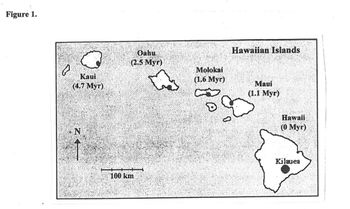 Figure 1.
(
Kaui
(4.7 Myr)
N
Oahu
(2.5 Myr)
100 km
Molokai
(1.6 Myr)
Hawaiian Islands
Maui
(1.1 Myr)
Hawaii
(0 Myr)
Kilauea