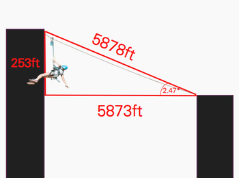 The image features a right triangle depicting a zipline setup. Here's a detailed breakdown:

1. **Triangle Sides and Angles:**
   - The **hypotenuse** of the triangle (the zipline itself) is labeled as **5878 feet**.
   - One **vertical side** of the triangle represents the height from which the zipline starts, marked as **253 feet**.
   - The **base** of the triangle, which is the horizontal distance covered by the zipline, is labeled as **5873 feet**.

2. **Angle:**
   - The angle between the base and the hypotenuse is marked as **2.47 degrees**.

3. **Diagram Context:**
   - The diagram includes a person in a harness on the zipline, illustrating how it is used for travel from a higher elevation to a lower one.

This setup illustrates the relationship between the height, horizontal distance, and actual length of the zipline, and it can be used to explain concepts like trigonometry or physics involved in zipline dynamics.