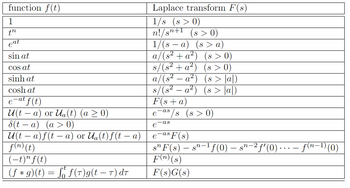 function f(t)
1
tn
eat
sin at
cos at
sinh at
cosh at
e-at f(t)
U(ta) or Ua(t) (a ≥ 0)
(ta) (a> 0)
U(t − a)f(t − a) or Ua(t)f(t − a)
f(n)(t)
(−t)" f (t)
-
(fg)(t) = f(r)g(t − T) dr
Laplace transform F(s)
1/s
(s > 0)
n!/sn+1 (s > 0)
1/(s – a)
(s> a)
a/(s²+a²) (s > 0)
s/(s² + a²)
(s > 0)
a/(s² - a²)
(s> |a|)
s/(s² – a²)
F(s+a
(s>|a|)
-as
e
S S
0)
as
e
as
e
S
F(s
F(n)(s)
F(s)G(s)
sn
¯¹ƒ (0) — sn−² ƒ'(0) … … … — ƒ (n−¹) (0)