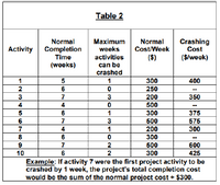 Table 2
Normal
Completion
Time
Crashing
Cost
Maximum
Normal
Cost/Week
($)
Activity
weeks
activities
($/week)
(weeks)
can be
crashed
1
1
300
400
2
6
250
3
3
200
500
7
350
4
4
6
1
300
375
6
7
3
500
575
7
8
1
200
300
300
6
9
7
2
500
600
10
6
2
300
425
Example: If activity 7 were the first project activity to be
crashed by 1 week, the project's total completion cost
would be the sum of the normal project cost + $300.
