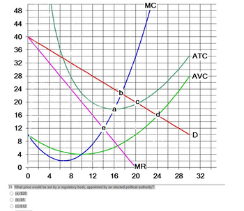 48
44
40
36
32
28
24
20
16
12
8
4
0
e
b
+
a
C
-МС
d
MR
16 20 24
0
4
8
12
39. What price would be set by a regulatory body, appointed by an elected political authority?
(a) $20
(b) $5
(c) $12
ATC-
AVC-
D-
28 32