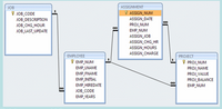 This image illustrates a relational database schema with four connected tables: JOB, EMPLOYEE, ASSIGNMENT, and PROJECT.

1. **JOB Table:**
   - **Primary Key:**
     - JOB_CODE
   - **Attributes:**
     - JOB_DESCRIPTION
     - JOB_CHG_HOUR
     - JOB_LAST_UPDATE

2. **EMPLOYEE Table:**
   - **Primary Key:**
     - EMP_NUM
   - **Attributes:**
     - EMP_LNAME
     - EMP_FNAME
     - EMP_INITIAL
     - EMP_HIREDATE
     - JOB_CODE (foreign key referencing the JOB table)
     - EMP_YEARS

3. **ASSIGNMENT Table:**
   - **Primary Key:**
     - ASSIGN_NUM
   - **Attributes:**
     - ASSIGN_DATE
     - PROJ_NUM (foreign key referencing the PROJECT table)
     - EMP_NUM (foreign key referencing the EMPLOYEE table)
     - ASSIGN_JOB
     - ASSIGN_CHG_HR
     - ASSIGN_HOURS
     - ASSIGN_CHARGE

4. **PROJECT Table:**
   - **Primary Key:**
     - PROJ_NUM
   - **Attributes:**
     - PROJ_NAME
     - PROJ_VALUE
     - PROJ_BALANCE
     - EMP_NUM

**Connections Explained:**
- The JOB table connects to the EMPLOYEE table through the JOB_CODE attribute.
- The ASSIGNMENT table connects to the PROJECT and EMPLOYEE tables through the PROJ_NUM and EMP_NUM attributes, respectively. These represent foreign keys derived from their respective tables.
- These connections allow for queries across the database to gather information about job assignments, employee details, and related project data. 

This schema is useful for tracking employee assignments to different projects, maintaining job descriptions and charges per hour, and managing project values and balances.