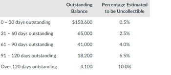 Outstanding
Balance
Percentage Estimated
to be Uncollectible
0 30 days outstanding
$158,600
0.5%
-
31 60 days outstanding
65,000
2.5%
-
61 90 days outstanding
41,000
4.0%
91 120 days outstanding
18,200
6.5%
Over 120 days outstanding
4,100
10.0%