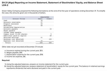 E4-21 (Algo) Reporting an Income Statement, Statement of Stockholders' Equity, and Balance Sheet
LO4-2
Green Valley Company prepared the following trial balance at the end of its first year of operations ending December 31. To simplify
the case, the amounts given are in thousands of dollars.
Account Titles
Cash
Accounts receivable
Prepaid insurance
Machinery
Accumulated depreciation
Accounts payable
Wages payable
Income taxes payable
Common stock (5,000 shares)
Additional paid-in capital
Retained earnings
Revenues (not detailed)
Expenses (not detailed)
Totals
UNADJUSTED
Debit
30
27
22
89
21
37
226
Other data not yet recorded at December 31 include
a. Insurance expired during the current year, $13.
b. Wages payable, $16.
c. Depreciation expense for the current year, $18.
d. Income tax expense, $6.
Credit
23
5
69
129
226
Required:
1. Using the adjusted balances, prepare an income statement for the current year.
2. Using the adjusted balances, prepare statement of stockholders' equity for the current year. The balance in retained earnings
represents dividends that were declared and paid in the current year.