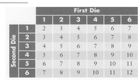 First Die
4
6.
1
3
4
6.
7
3
4
5.
6.
7.
8.
4
5.
6.
7
8.
9.
4
6.
7.
8.
9.
10
5
6.
8
6.
10
11
8.
9.
10
11
12
419
t in
47
Second Die
