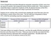 Background
Erwin Chargaff discovered that although the nucleotide composition of DNA varies from
one species to another, that composition always follows certain rules. While variation in
nucleotides helps to explain the complexity of life, the physical structure of the DNA
itself can also help certain organisms adapt to particular environments.
Imagine you are working with a research team sampling the ocean floor near a hot vent
that releases a steady stream of hot water. The hot water has a temperature of about
45°C, while the surrounding ocean has a temperature of 6°C.
Nucleotide
Presence in DNA of bacterial
Presence in DNA of bacterial
sample 1 (percent)
sample 2 (percent)
adenine
21
36
cytosine
guanine
thymine
Your team collects two samples of bacteria - one from the mouth of the hot vent and one
from the ocean floor about 20 m away. When you return to the lab, you isolate the DNA
from these bacteria to determine their nucleotide composition. The table shows the
results of your test for the adenine content of the DNA.
