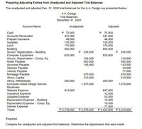 Preparing Adjusting Entries from Unadjusted and Adjusted Trial Balances
The unadjusted and adjusted Dec. 31, 2020 trial balances for the A.A. Design are presented below:
A.A. Design
Trial Balances
December 31, 2020
Account Name
Unadjusted
Adjusted
P 72,000
P 72,000
331,000
48,000
125,000
170,000
850,000
Cash
Accounts Receivable
Prepaid Insurance
Supplies
331,000
48,000
125,000
170,000
850,000
Land
Building
Accum. Depreciation – Building
Computer Equipment
Accum. Depreciation - Comp. Eq
Notes Payable
Accounts Payable
Salaries Payable
Interest Payable
Mortgage Payable
Africa, Capital
Africa, Withdrawals
Computer-Aided Design Service
Revenues
Salaries Expense
Insurance Expense
Supplies Expense
Depreciation Expense – Building
Depreciation Expense - Comp. Eq
Interest Expense
P 230,000
P 245,000
620,000
620,000
124,000
550,000
143,000
34,000
77,000
470,000
310,000
106,000
550,000
143,000
470,000
310,000
250,000
250,000
1,470,000
1,470,000
847,000
12,000
53,000
15,000
18,000
77,000
813,000
Totals
P 3,279,000 P 3,279,000 P 3,423,000 P3,423,000
Required:
Compare the unadjusted and adjusted trial balances. Determine the adjustments that were made.
