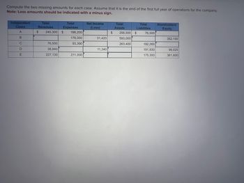 This table presents data for a company's first full year of operations and lists revenue, expenses, net income (or loss), assets, liabilities, and stockholders' equity for five independent cases labeled A through E. Two values are missing for each case and should be calculated following the given instructions.

### Table: Financial Data for Independent Cases

| Cases  | Total Revenues | Total Expenses | Net Income (Loss) | Total Assets | Total Liabilities | Stockholders' Equity |
|--------|-----------------|----------------|-------------------|--------------|-------------------|----------------------|
| A      | $245,300        | $198,200       | $31,420           | $256,500     | $76,500           |                      |
| B      |                 | $178,000       |                   | $593,000     |                   | $352,100             |
| C      | $76,500         | $93,390        |                   | $263,400     |                   | $192,260             |
| D      | $38,840         |                | $11,340           |              | $191,930          | $99,025              |
| E      | $227,130        | $211,000       |                   |              | $175,350          | $361,600             |

**Instructions:**
1. Compute the two missing amounts for each case.
2. Note that loss amounts should be indicated with a minus sign.

**Detailed Explanation:**
- **Case A**:
  - **Stockholders' Equity**: Calculate by using the formula \[ \text{Stockholders' Equity} = \text{Total Assets} - \text{Total Liabilities} \]

- **Case B**:
  - **Total Revenues**: Calculate by rearranging the accounting equation for net income:
\[ \text{Net Income} = \text{Total Revenues} - \text{Total Expenses} \]
- **Total Liabilities**: Using the accounting equation:
\[ \text{Total Assets} = \text{Total Liabilities} + \text{Stockholders' Equity} \]

- **Case C**:
  - **Net Income (Loss)**: Calculate by using \[ \text{Net Income} = \text{Total Revenues} - \text{Total Expenses} \]
  - **Total Liabilities**: Similar approach as in Case B using