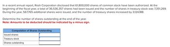 In a recent annual report, Rosh Corporation disclosed that 61,800,000 shares of common stock have been authorized. At the
beginning of the fiscal year, a total of 36,536,357 shares had been issued and the number of shares in treasury stock was 7,351,269.
During the year, 567,765 additional shares were issued, and the number of treasury shares increased by 3,124,188.
Determine the number of shares outstanding at the end of the year.
Note: Amounts to be deducted should be indicated by a minus sign.
Computation of Shares Outstanding
Issued shares
Treasury stock
Shares outstanding