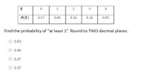 X
1
3
4
P(X)
0.17
0.46
0.16
0.16
0.05
Find the probability of "at least 1". Round to TWO decimal places.
O 0.83
O 0.46
O 0.27
O 0.37
