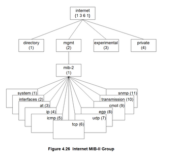 directory
(1)
system (1)
interfaces (2)
at (3)
ip (4)
icmp (5)
mgmt
(2)
mib-2
(1)
internet
{1 3 6 1}
tcp (6)
experimental
(3)
transmission (10)
cmot (9)
egp (8)
udp (7)
snmp (11)
Figure 4.26 Internet MIB-II Group
private
(4)